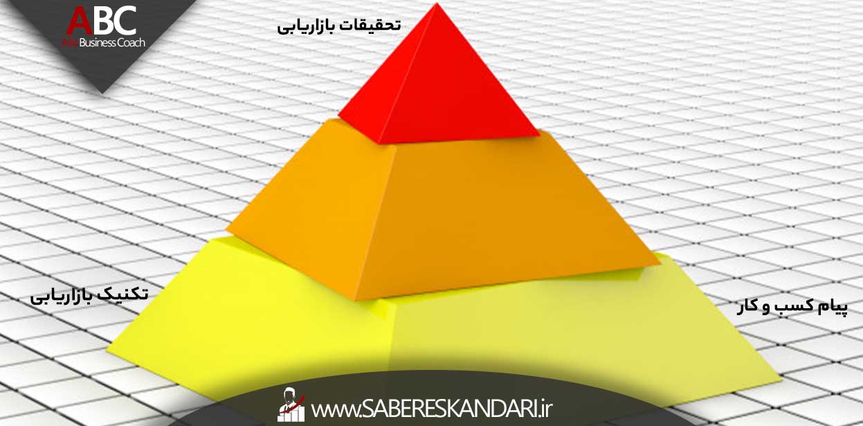 سه ضلع مثلث دانش فنی در بازاریابی | مرکز بیزینس کوچینگ آلفا سه ضلع مثلث دانش فنی در بازاریابی | مرکز بیزینس کوچینگ آلفا